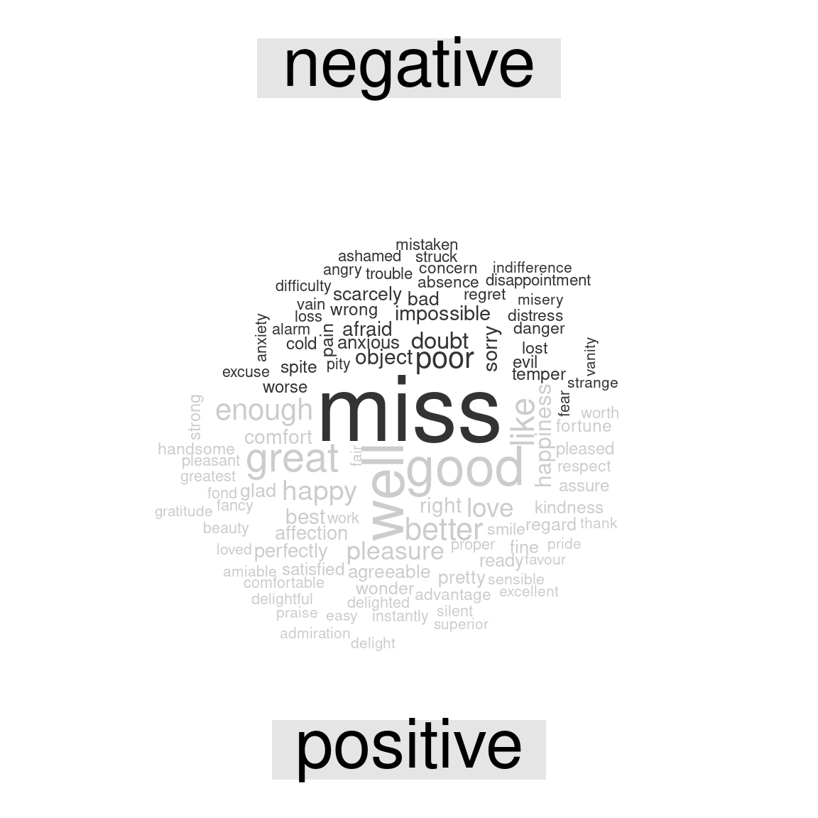 Most common positive and negative words in Jane Austen's novels