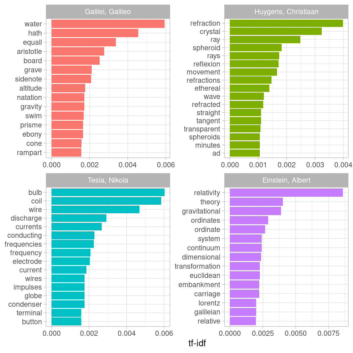 Highest tf-idf words in classic physics texts