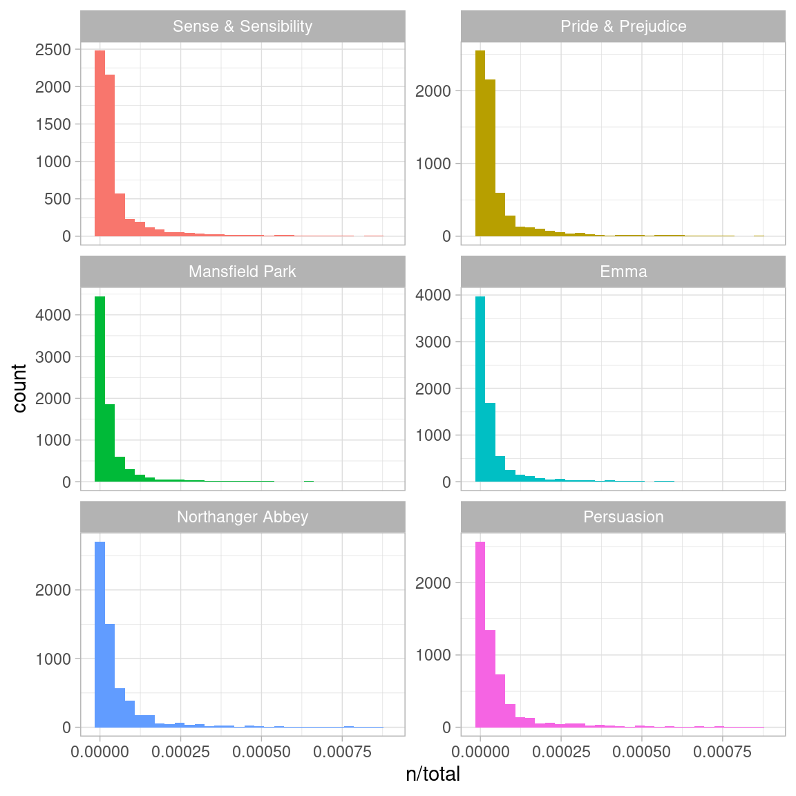 Term frequency distribution in Jane Austen's novels