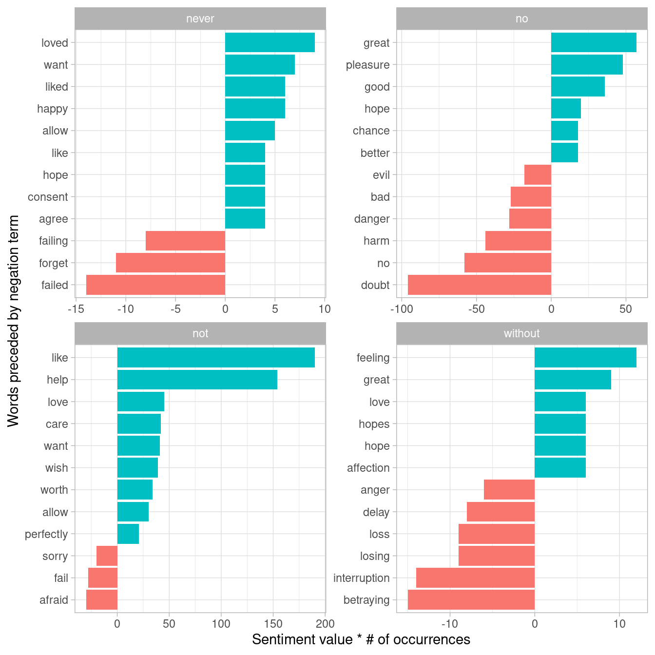 Most common positive or negative words to follow negations such as 'never', 'no', 'not', and 'without'