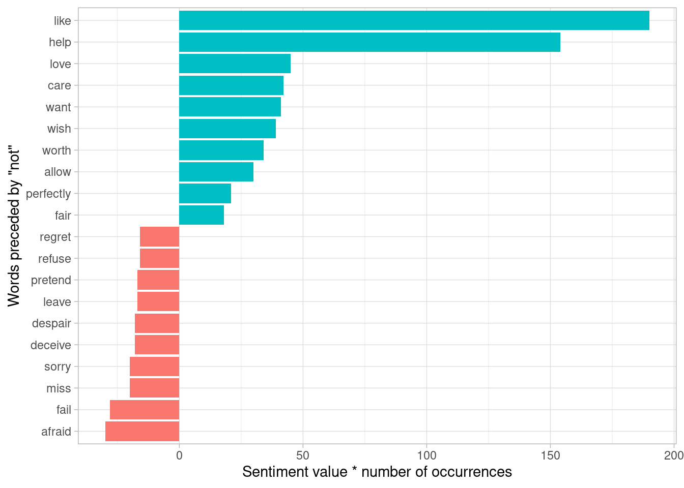 Words preceded by 'not' that had the greatest contribution to sentiment values, in either a positive or negative direction