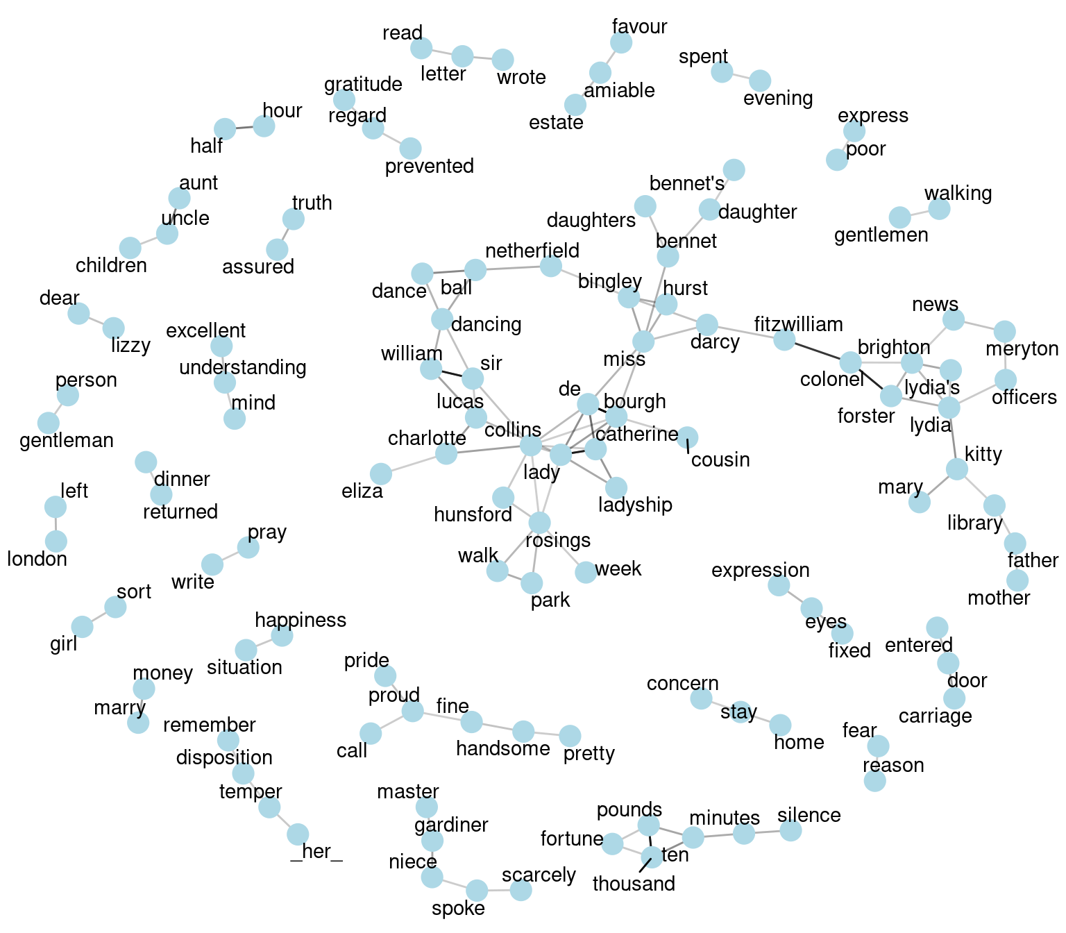 Pairs of words in Pride and Prejudice that show at least a .15 correlation of appearing within the same 10-line section