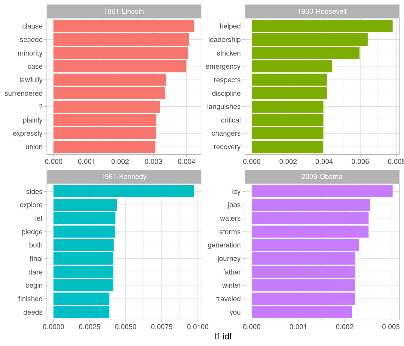 The terms with the highest tf-idf from each of four selected inaugural addresses. Note that quanteda's tokenizer includes the '?' punctuation mark as a term, though the texts we've tokenized ourselves with `unnest_tokens()` do not.