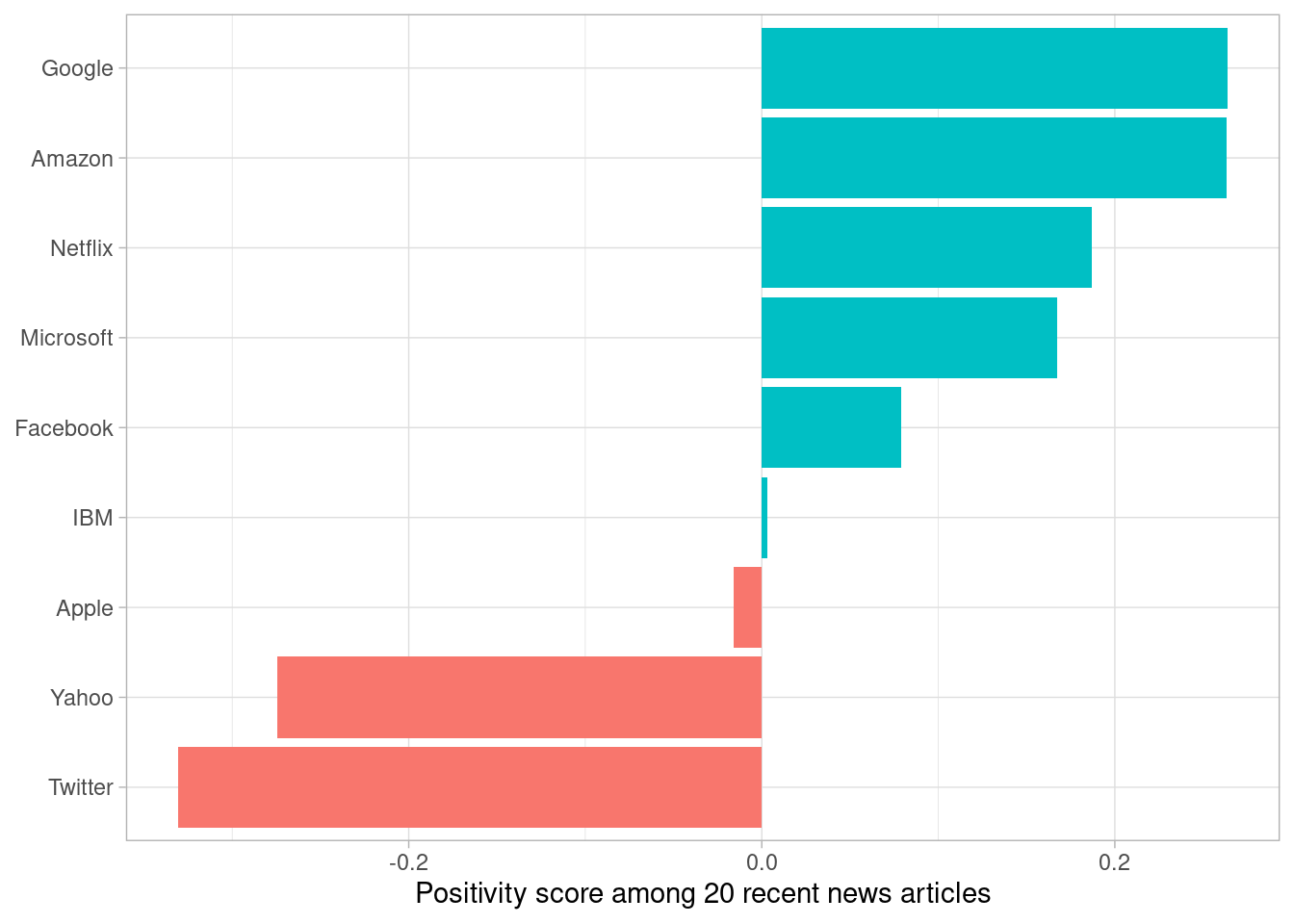 "Positivity" of the news coverage around each stock in January 2017, calculated as (positive - negative) / (positive + negative), based on uses of positive and negative words in 20 recent news articles about each company