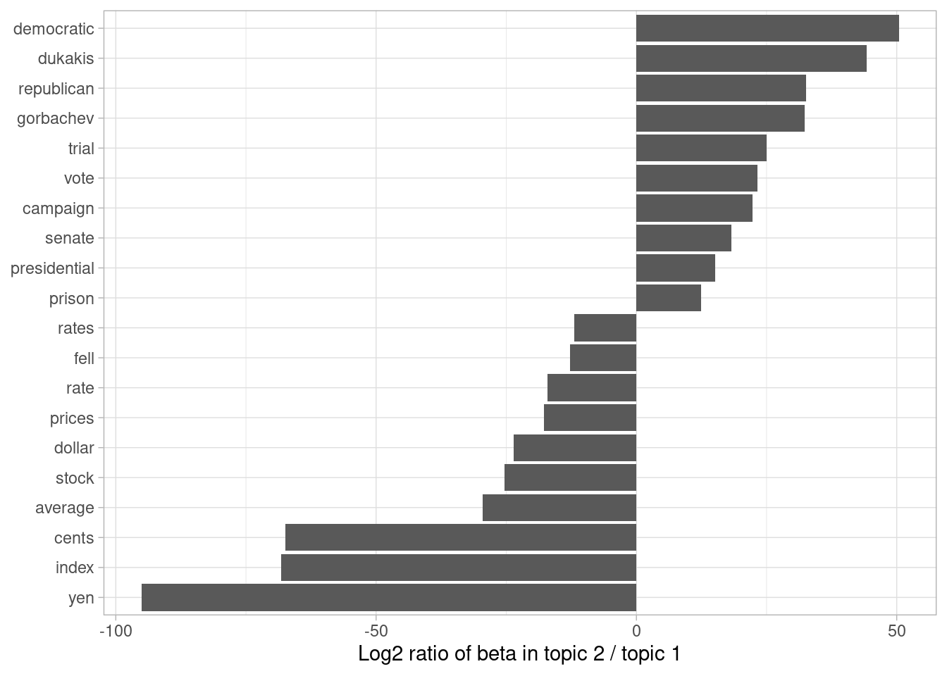 Words with the greatest difference in \(\beta\) between topic 2 and topic 1