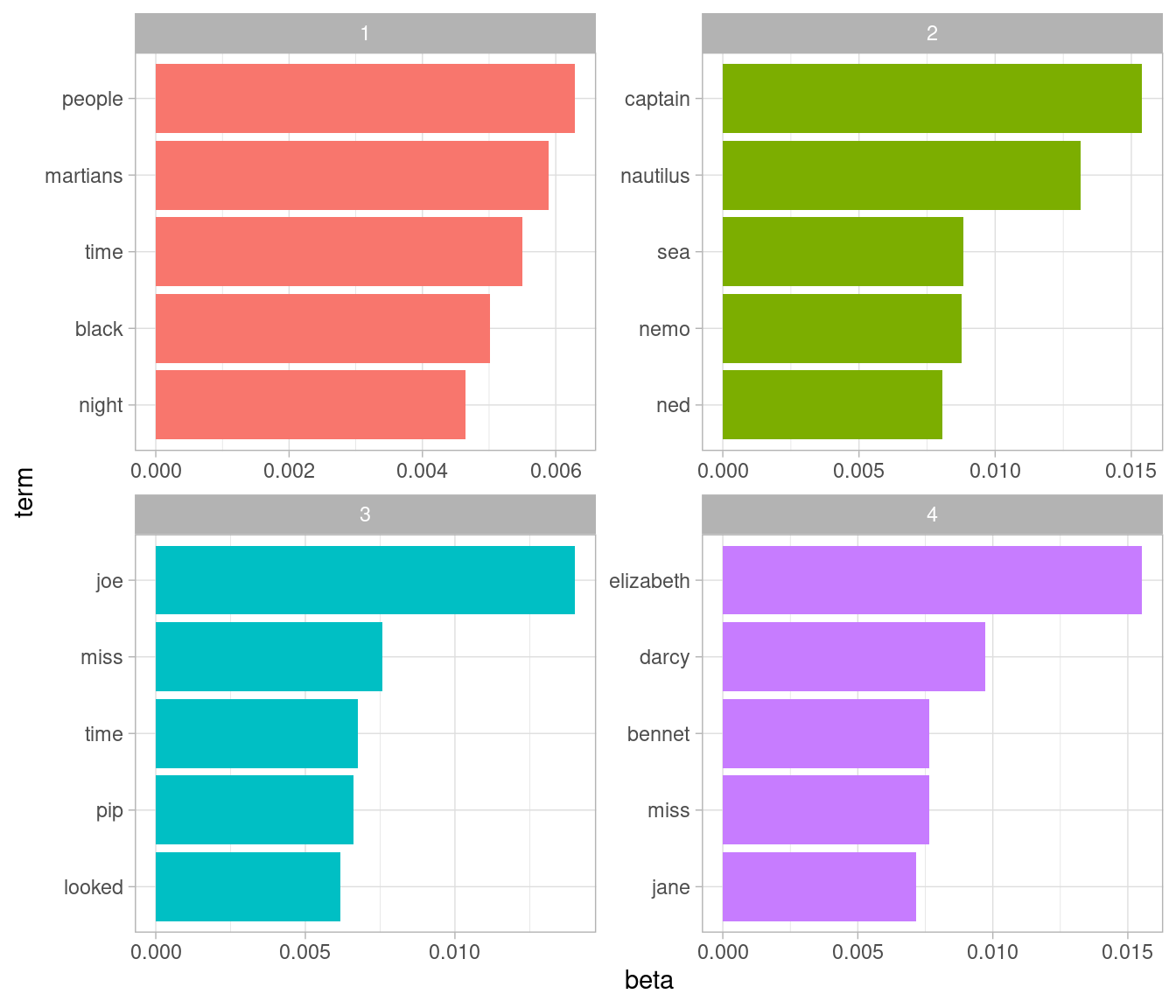 The terms that are most common within each topic