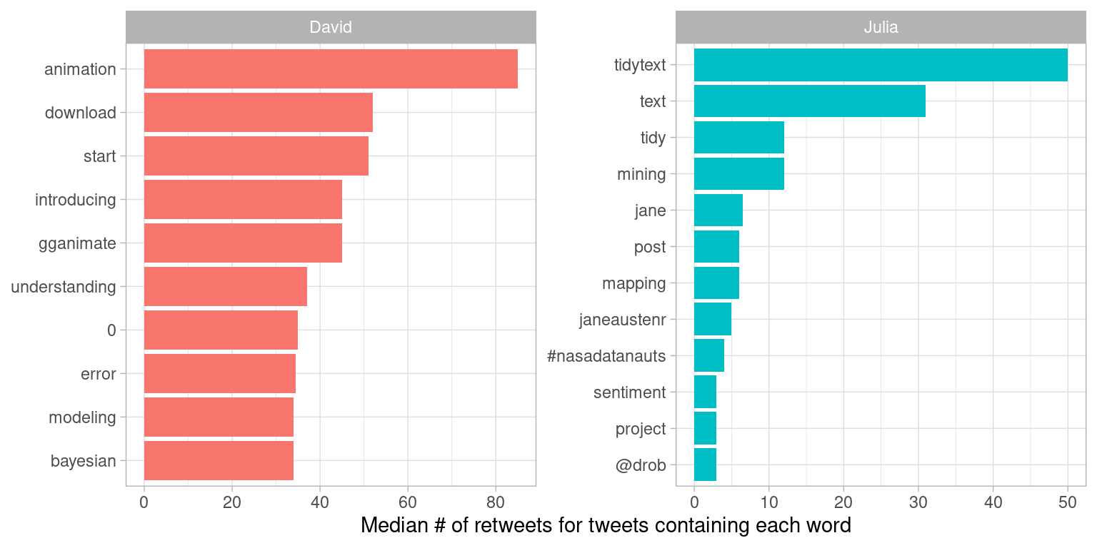 Words with highest median retweets