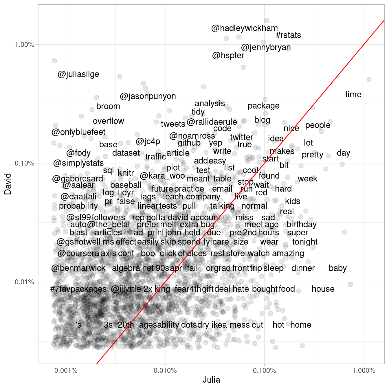 Comparing the frequency of words used by Julia and David