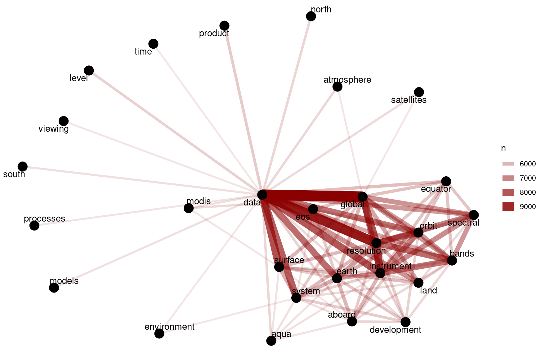 Word network in NASA dataset descriptions