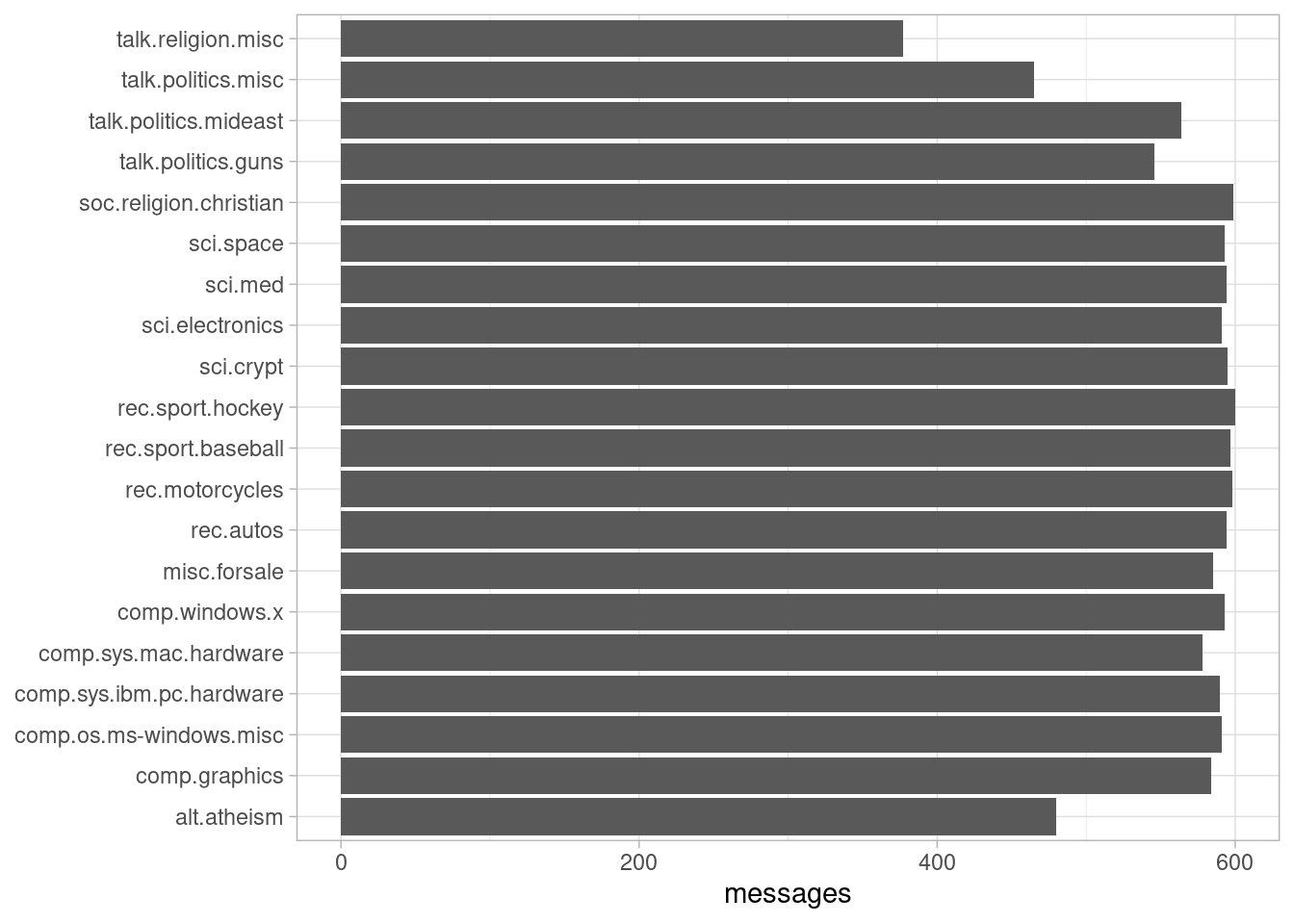 Number of messages from each newsgroup