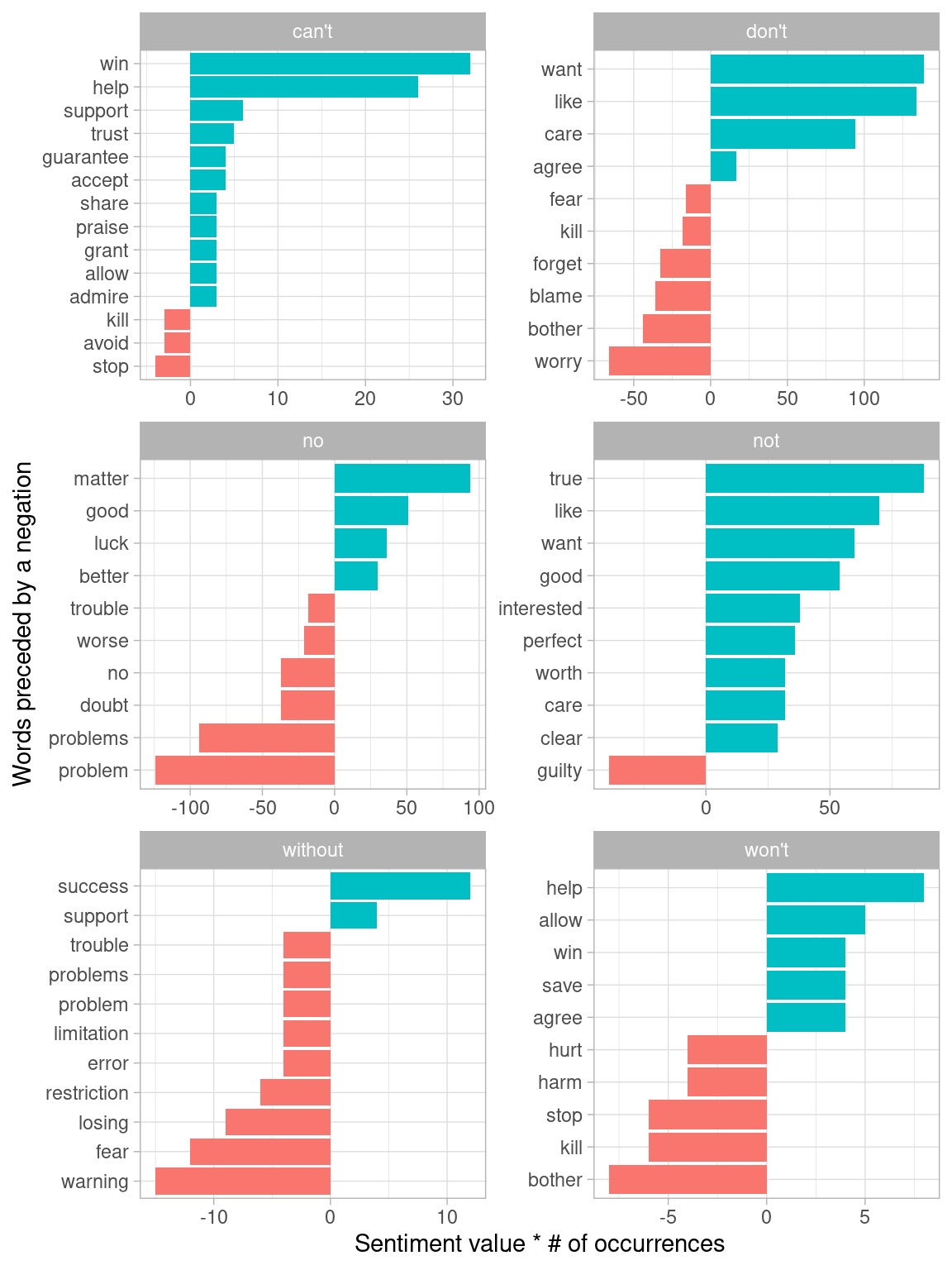 Words that contributed the most to sentiment when they followed a 'negating' word