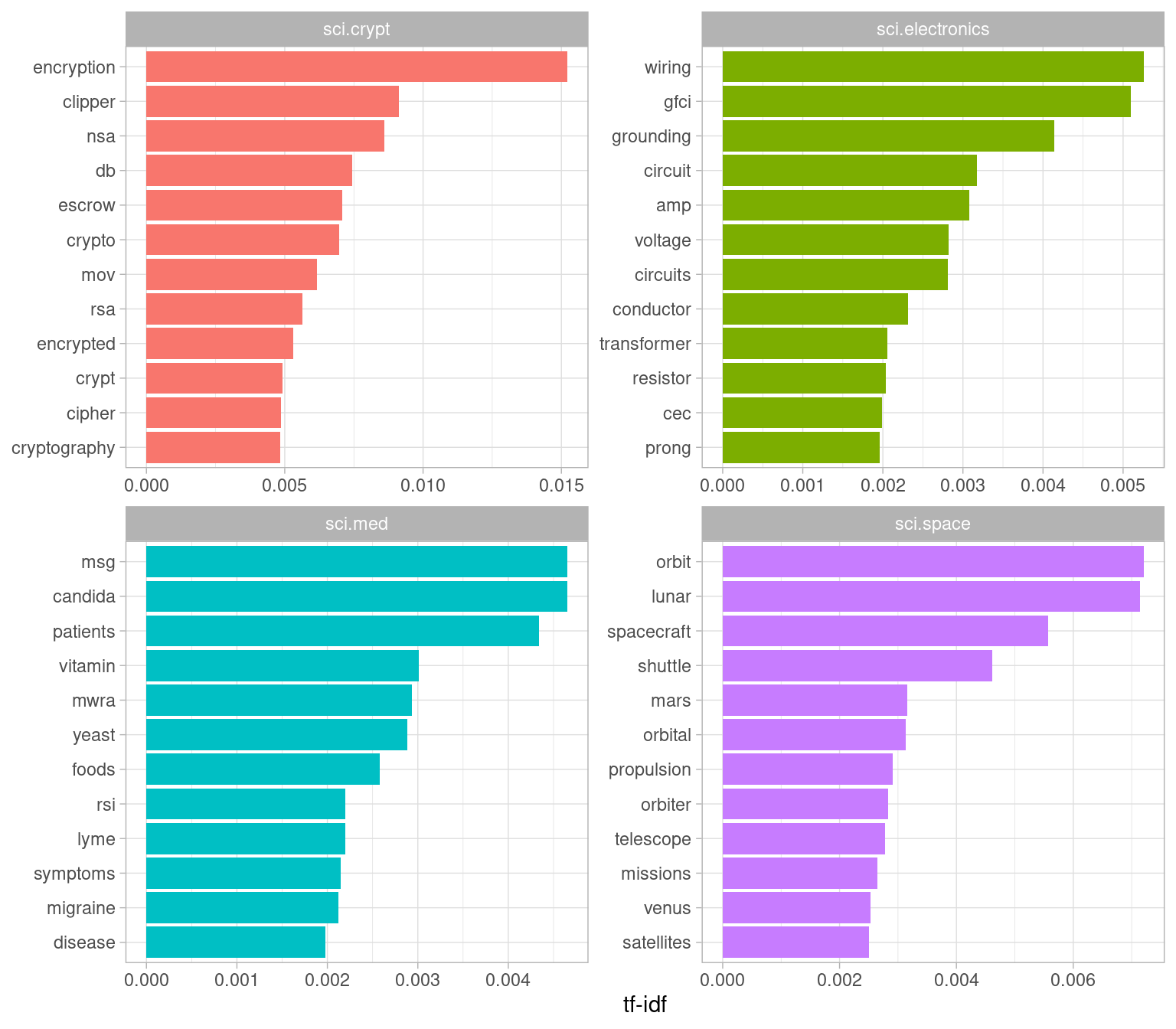 Terms with the highest tf-idf within each of the science-related newsgroups