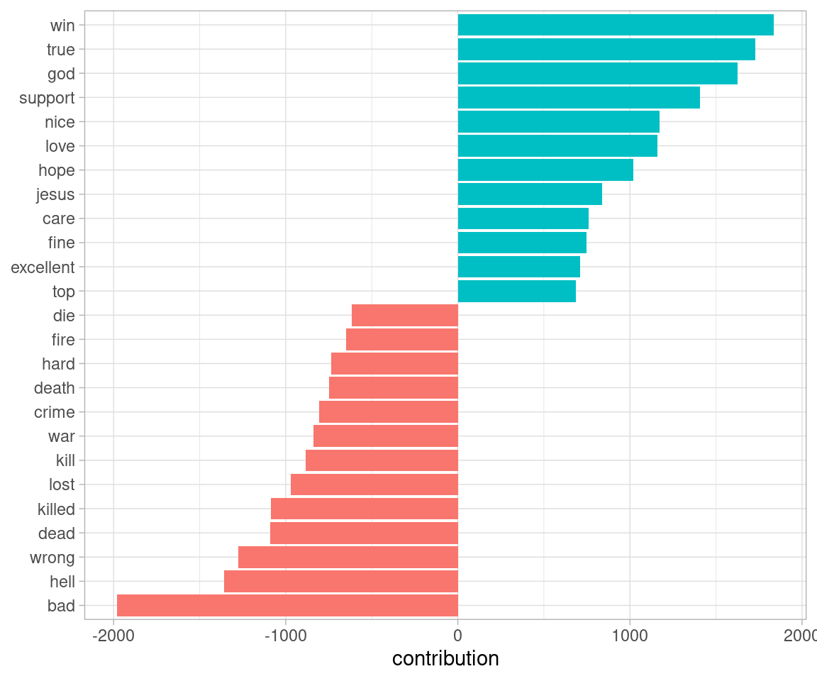 Words with the greatest contributions to positive/negative sentiment values in the Usenet text